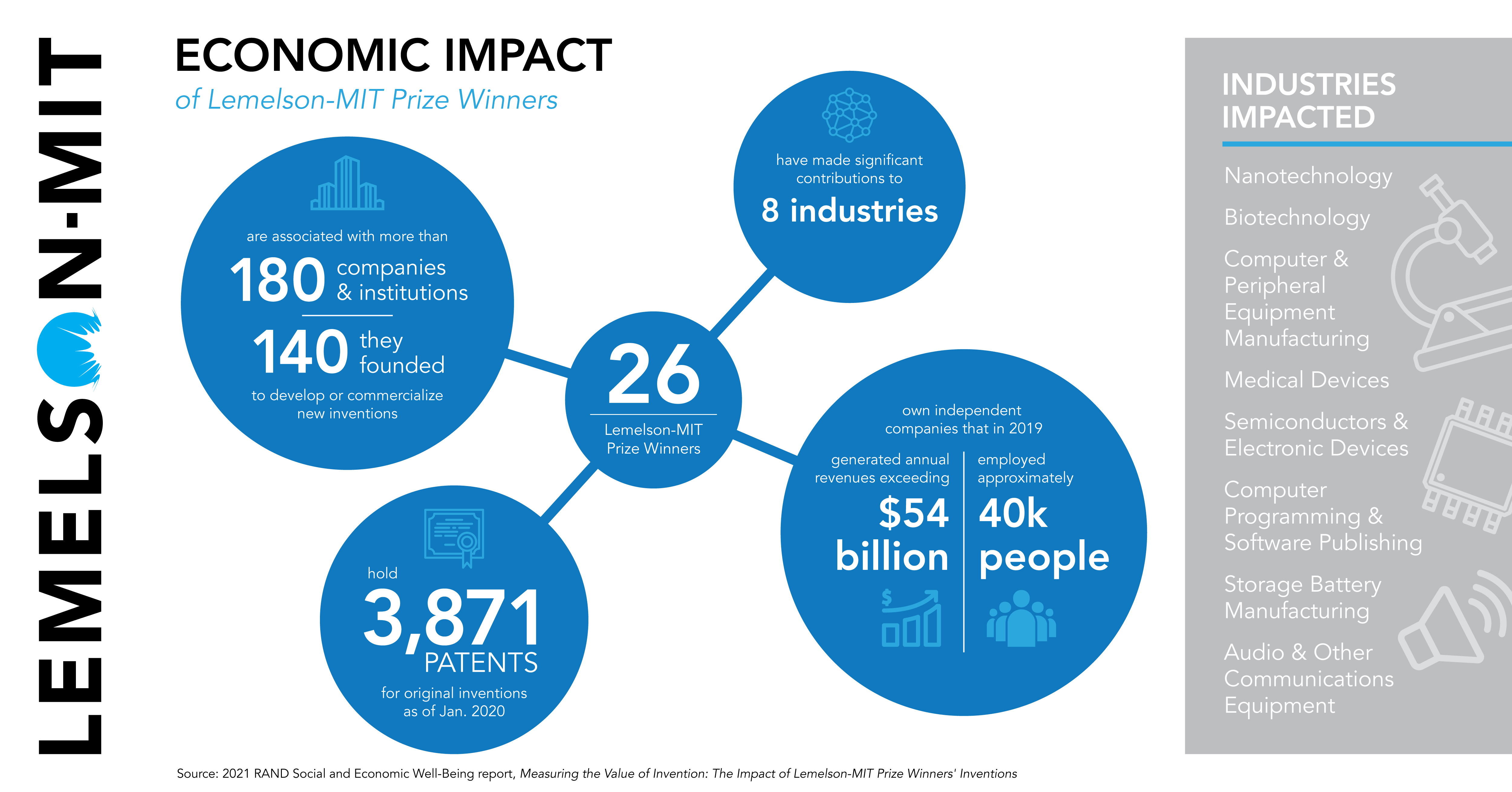 Economic Impact of Invention